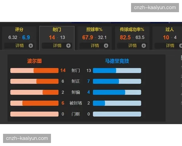 多特蒙德场均15.3次转换进攻，反击转化率12%高效